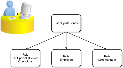 この図は、3つのロールを継承するユーザーLynda Jonesを示しています。 ロールは、HR担当者Vision Operations、「従業員」および「ライン・マネージャ」です。 