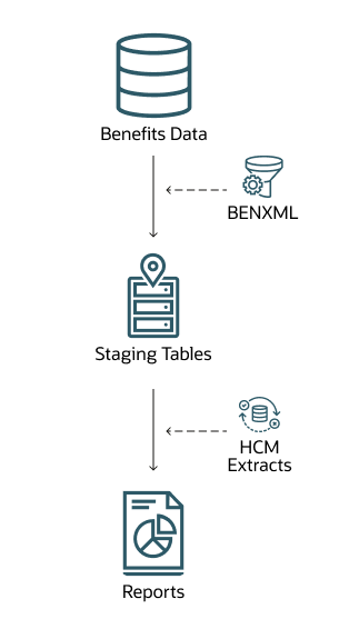 BENXMLおよびHCM抽出を使用して日付を抽出する方法を示す図
