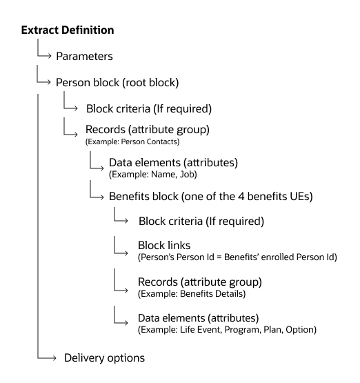 HCM抽出のユーザー・エンティティを使用してデータを抽出する方法を示す図