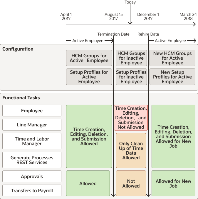 サンプル・タイムラインのコンテキストでの、雇用終了および再雇用のシナリオのビジュアル表示。