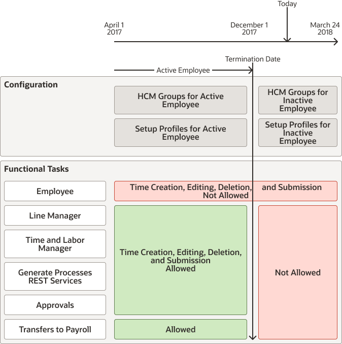 サンプル・タイムラインのコンテキストでの、本日の雇用終了シナリオのビジュアル表示。