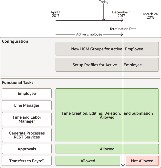 サンプルのタイムラインに照らして、本日の雇用終了および再雇用シナリオを視覚的に表します。