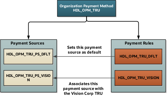 この図では、支払ルールHDL_OPM_TRU_DFLTによって HDL_OPM_TRU_PS_DFLTをデフォルト・ソースとして設定します。 支払ルール HDL_OPM_TRU_VISIONは、支払ソースHDL_OPM_TRU_PS_VISIONを Vision Corporation税レポート・ユニットに関連付けます。 
