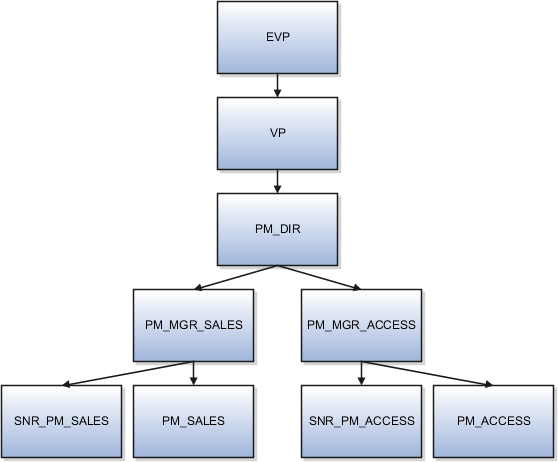 最上位のポジションEVPはポジションVPの親で、 ポジションVPはポジションPM_DIRの親です。 ポジションPM_DIRは PM_MGR_SALESとPM_MGR_ACCESSの2つのポジションの親です。 PM_MGR_SALESは SNR_PM_SALESとPM_SALESの2つのポジションの親です。 PM_MGR_ACCESSは SNR_PM_ACCESSとPM_ACCESSの2つのポジションの親です。 