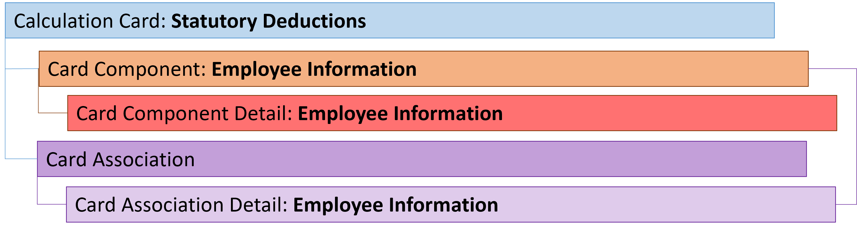 法定控除項目カード階層