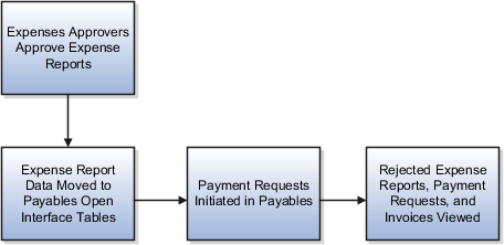 この図は、経費監査者が「経費払戻の処理」プロセスを実行したときのデータのフローを示しています。