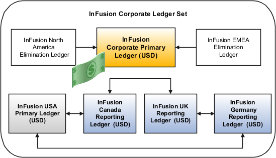 この図は、InFusion Corporate元帳セットを示し、相互に取引している元帳を識別します。