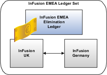 この図は、InFusion EMEA元帳セットに含まれている元帳を示しています。