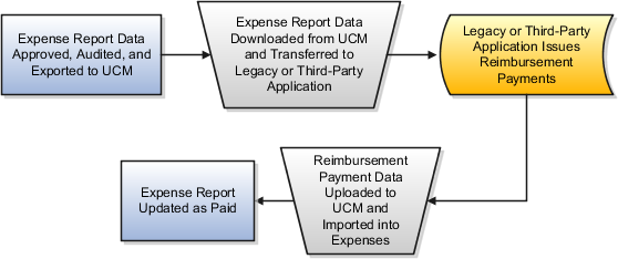 この図は、Oracle Fusion Expensesからレガシー・アプリケーションまたはサードパーティ・アプリケーションへの経費精算書データのエクスポート、レガシー・アプリケーションまたはサードパーティ・アプリケーションによる払戻支払の発行、およびExpensesへの払戻支払データのインポートを示しています。
