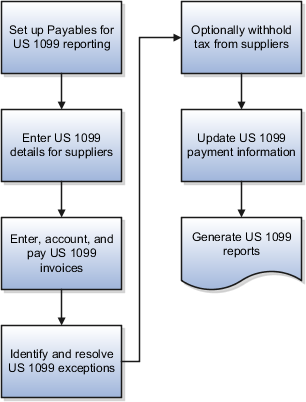 この図は、US 1099レポート設定を示しています。