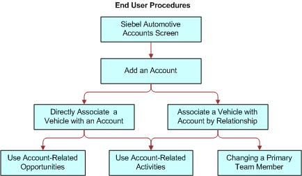 Accounts Workflow: This image is described in the surrounding text.