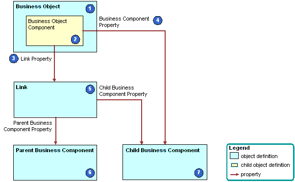 How Siebel CRM Creates a Business Object: This image is described in the surrounding text.