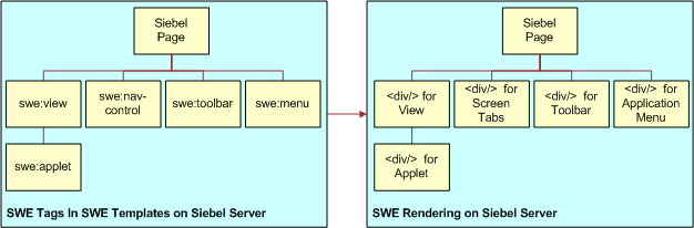How Siebel Servers Use ODH to Render Containers on the Siebel Server: This image is described in the surrounding text.