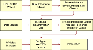 Main Steps to Configure the Siebel Connector for ACORD XML. This image is described in surrounding text.