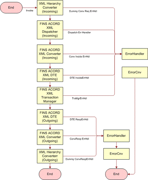 ACORD Server Policy Package Workflow. This image is described in surrounding text.