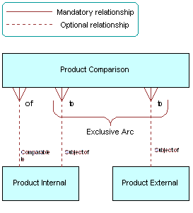 Exclusive Arc Relationship Diagram Convention Example: This image is described in the surrounding text.