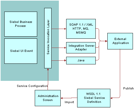 Outbound ASI. In this image, Siebel Business Process, Siebel UI Event, and Service Invocation Layer are grouped together. Service Invocation Layer connects by arrow to (SOAP 1.1/XML, HTTP, MQ, MSMQ), Integration Server Adapter, and Java, all of which in turn connect by arrow to External Application. External Application connects by arrow labelled Publish to WSDL 1.1 (Siebel Server Definition), which in turn connects by arrow labelled Import to Administration Screen. Administration Screen connects to Service Invocation Layer.