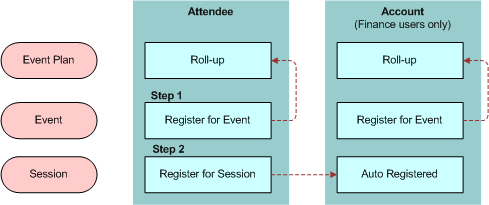 Attendee Event Registration: This image is described in the surrounding text.
