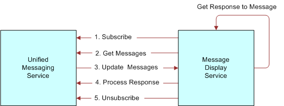 UMS Communication with Registered Message Display Services..