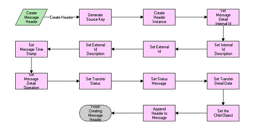 Transfer Cart Outbound Create Header Process Workflow: This image is described in the surrounding text.