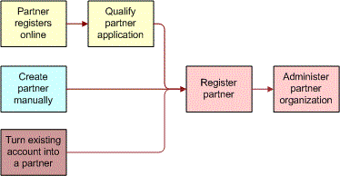 Process for Adding a New Partner: This image is described in the surrounding text.