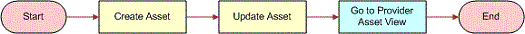 Pub Create Asset From Agreement Item Workflow: This image is described in the surrounding text.