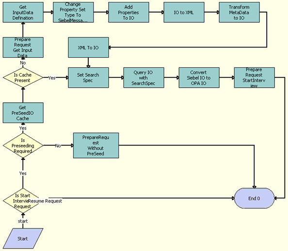 The OPA Get PreSeed Data workflow is described in the surrounding text.