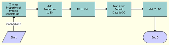 The OPA Process Submit Data workflow is described in the surrounding text.