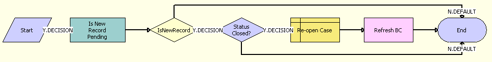 The PUB Citizen Create Case Activity workflow is described in the surrounding text.