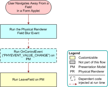 Flow That Handles Focus Changes in Form Applets: This image is described in the surrounding text.