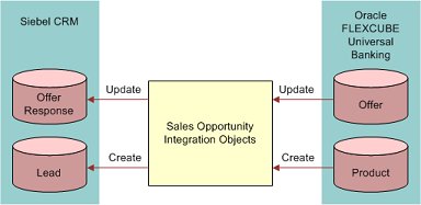 Lead Data Flow During Data Integration Process. This image is divided into 3 sections: Siebel CRM (Offer Response and Lead), Sales Opportunity Integration Objects, and Oracle FLEXCUBE Universal Banking (Offer and Product). Arrows indicating lead data integration flow (Update) go from Oracle FLEXCUBE Universal Banking Offer via Sales Opportunity Integration to Siebel CRM Offer Response. Arrows indicating lead data integration flow (Create) go from Oracle FLEXCUBE Universal Banking Product via Sales Opportunity Integration Objects to Siebel CRM Lead.