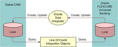 Limit Data Flow During Data Integration Process. In this image, Siebel CRM has Limit (data). Oracle Data Integrator is connected by one-way arrow (indicating Create and Update) to Siebel CRM Limit. Siebel CRM Limit is connected to Line Of Credit Integration Objects by a one-way arrow (indicating Query). Line of Credit Integration Objects is connected by one-way arrow (indicating Query) to Oracle FLEXCUBE Universal Banking Limit (data). Oracle FLEXCUBE Universal Banking Limit is connected to Oracle Data Integrator by one-way arrow (indicating Create, Update).