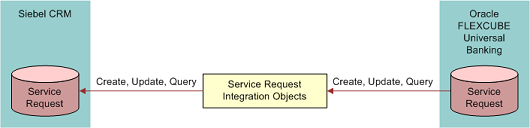 Service Request Data Flow During Data Integration Process. This image is divided into three sections: Siebel CRM (Service Request) , Service Request Integration Objects and Oracle FLEXCUBE Universal Banking (Service Request). Data flows from Oracle FLEXCUBE Universal Banking — Service Request via Service Request Integration Objects onto Siebel CRM — Service Request.