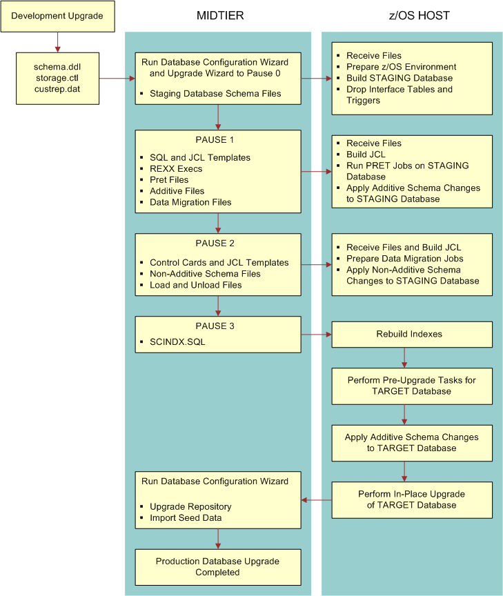 Flow of a Production Database Upgrade: This image is described in the surrounding text.