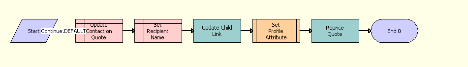 The SS Change Checkout Contact Detail Process is described in the surrounding text.