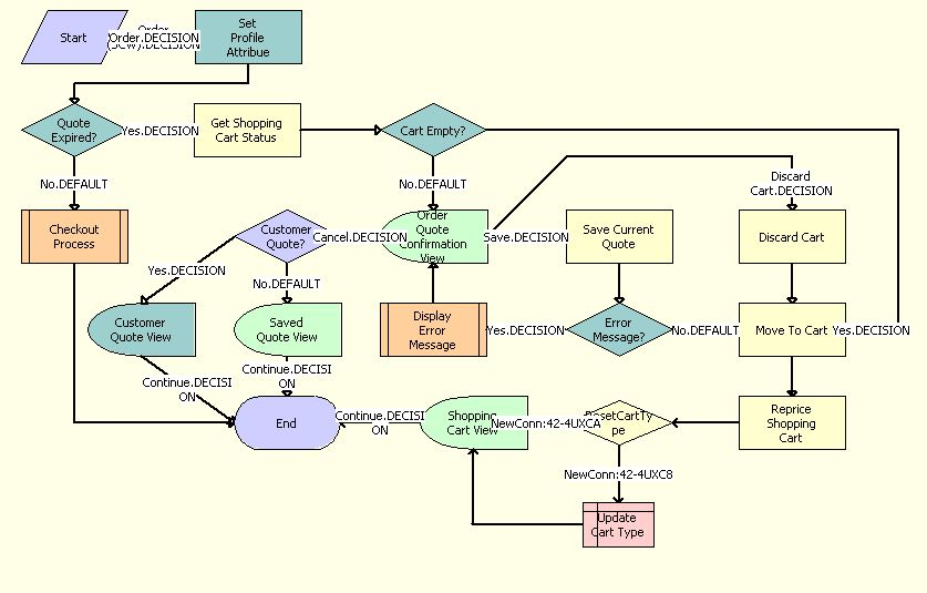 The eSales - Order Quote process is described in the surrounding text.