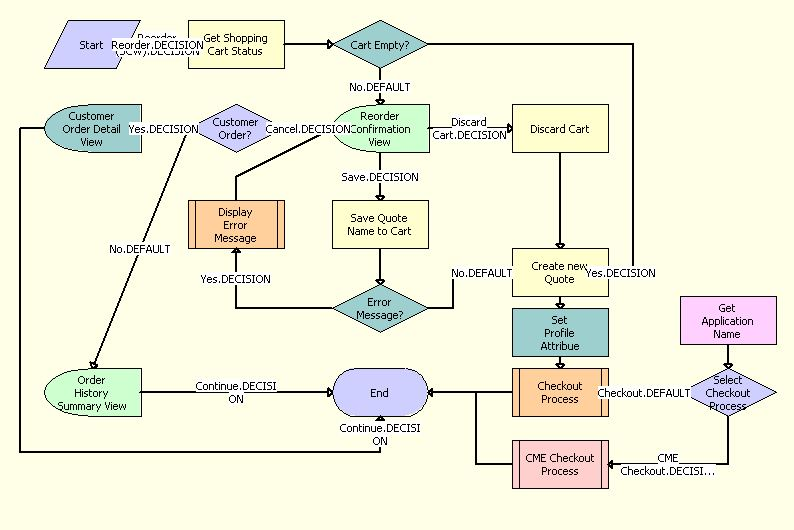 The eSales Reorder Process is described in the surrounding text.