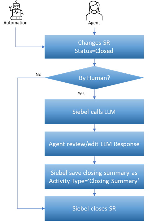 Flow involved in generating a Closing Summary