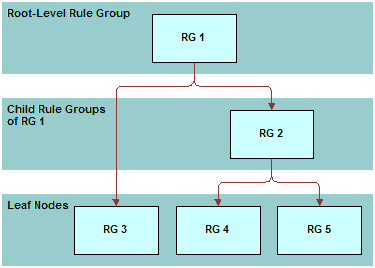 Relationships Between Parent and Child Rule Groups in a Hierarchy: In this image RG1 (root-level rule group) has the following children: RG2 and RG3 (leaf node). RG2 has the following children: RG4 and RG5 (both of which are leaf nodes).