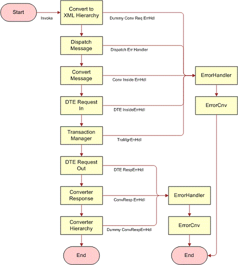 IAA Server Party Package Workflow. This image is described in surrounding text.