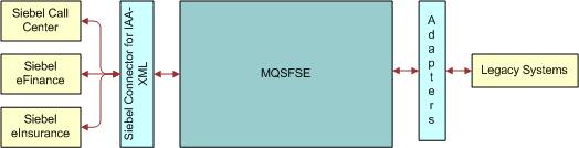 Integration Between Siebel Applications and MQSFSE. This image shows Siebel Call Center, Siebel eFinance and Siebel eInsurance connected by two-way arrows to Siebel Connector for IAA-XML. Siebel Connector for IAA-XML is connected by two-way arrow to MQFSE which is connected by two-way arrow to Adapter. Adapter is connected by two-way arrow to Legacy Systems.