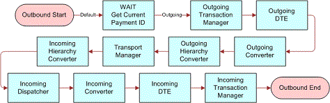 IFX Add Payment Outbound Workflow. The workflow image includes the following which are connected by one-way arrows: Outbound Start, WAIT Get Current Payment ID, Outgoing Transaction Manager, Outgoing DTE, Outgoing Converter, Outgoing Hierarchy Converter, Transport Manager, Incoming Hierarchy Converter, Incoming Dispatcher, Incoming Converter, Incoming DTE, Incoming Transaction Manager, Outbound End.