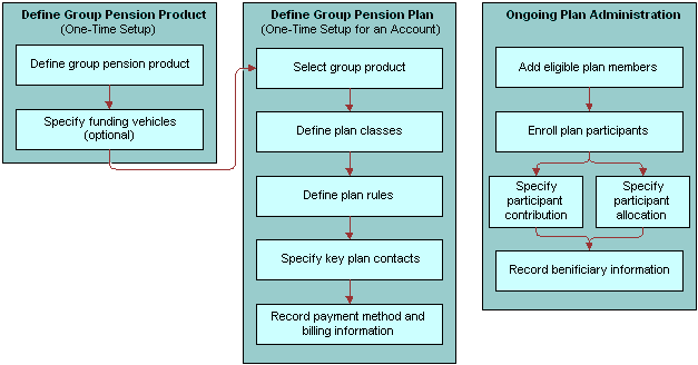 The figure shows group pensions management. The first task is defining a group pension product, this is a one-time setup. This includes two sub-tasks: defining a group pension product and optionally specifying funding vehicles. The second task is defining a group pension product, this is a one-time setup for an account. This includes five sub-tasks: selecting a group product, defining plan classes, defining plan rules, specifying plan contacts, and recording payment method and billing information. The final task is ongoing plan administration. This includes 4 sub-tasks: adding eligible plan members, enrolling plan participants, specifying either partipant contribution or allocation, and finally recording beneificary information.