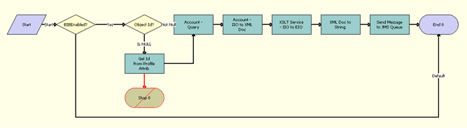 The FINS BIB Account Info Update FC Workflow is described in the following topic.