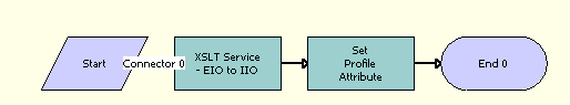 The FINS BIB Set XML Msg to Profile Workflow is described in the following topic.