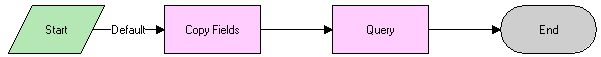 LS Medical Product Issue Create Related PI Workflow: This image is desribed in the surrounding text.