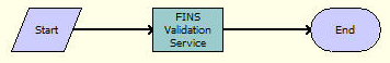 ISS Validation (Agreement) Workflow. In this image, Start is connected by arrow to FINS Validation Service. FINS Validation Service is connected to End.