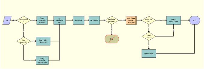 The RAF Apply Offer To Create Quote Web Service workflow is described in the surrounding text.