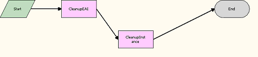 The Configurator Cleanup workflow is described in the surrounding text.