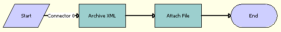 PUB Archive Process Workflow. This image is described in surrounding text.
